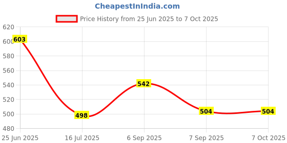 flipkart.com camstuff NB-13L camera battery charegr for can. 13L battery Camera Battery Charger Price History Graph from 25 Jun 2025 to 7 Oct 2025