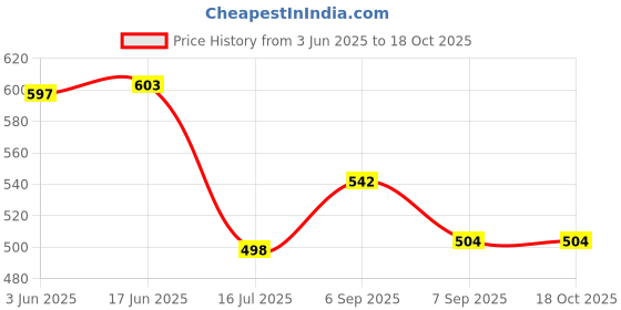 flipkart.com camstuff NB-6L camera charger with power cable for 6L/6LH battery Camera Battery Charger Price History Graph from 3 Jun 2025 to 18 Oct 2025