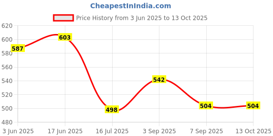 flipkart.com camstuff NP-45 camera battery charger for Fuji Np-45 batteryCamera Battery Charger Price History Graph from 3 Jun 2025 to 13 Oct 2025