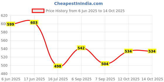 flipkart.com camstuff NP-BG1 camera battery charger Camera Battery Charger Price History Graph from 6 Jun 2025 to 12 Oct 2025