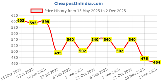 flipkart.com camstuff NP-Bn1 Camera battery chargerCamera Battery Charger Price History Graph from 15 May 2025 to 2 Dec 2025