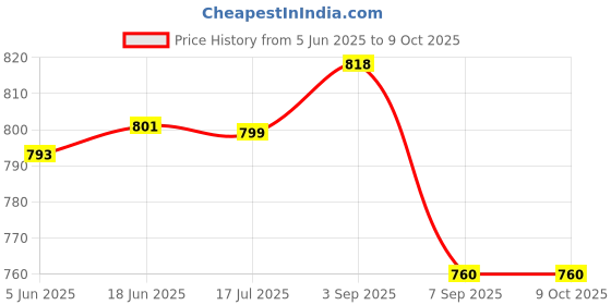 flipkart.com camstuffas 80d camera silicone protective body camera cover for canon 80d camera Camera Bag (camo)Camera Bag Price History Graph from 5 Jun 2025 to 9 Oct 2025