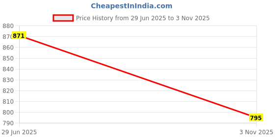 flipkart.com Camstuffs 1300d camera silicone protective body camera cover for canon 1300d camera Camera Bag Price History Graph from 29 Jun 2025 to 3 Nov 2025