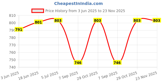 flipkart.com Camstuffs 80d camera silicone protective body camera cover for canon 80d camera Camera Bag (Black)Camera Bag Price History Graph from 3 Jun 2025 to 23 Nov 2025