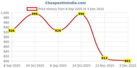 flipkart.com Camstuffs BP-70A Battery Compitable Camera ST65 ST66 ST77 ST90 ST95 ES80 MV800 Camera Battery Charger Price History Graph from 8 Sep 2025 to 2 Dec 2025