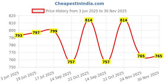 flipkart.com Camstuffs Camera cover D750 for nikon camera case cover with screen guard Professional Silicone Rubber Camera Case Cover Detachable Protective for Nikon D750 - Black Camera Bag (Black)Camera Bag Price History Graph from 3 Jun 2025 to 30 Nov 2025