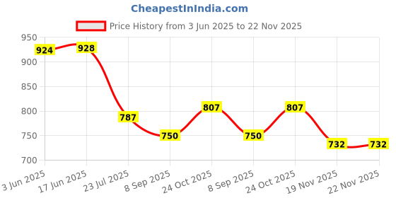 flipkart.com Camstuffs Camera flashlight tiger head rechargeable battery cellCamera Battery Charger Price History Graph from 3 Jun 2025 to 22 Nov 2025