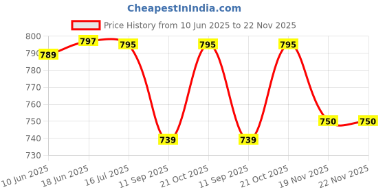 flipkart.com Camstuffs Camera silicone body protective camera case compatible with canon EOS(R)Camera Bag Price History Graph from 10 Jun 2025 to 21 Nov 2025