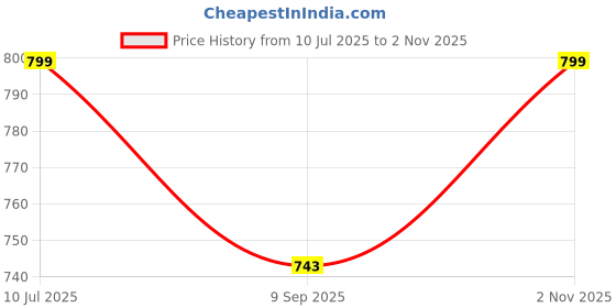 flipkart.com Camstuffs Camera Silicone Protective Camera Case Cover Compatible with 1200D (Red) Camera Bag Price History Graph from 10 Jul 2025 to 2 Nov 2025