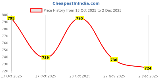 flipkart.com Camstuffs Camera Silicone Protective Camera Case Cover Compatible with Canon 5Dm3 Red Camera Bag Price History Graph from 13 Oct 2025 to 2 Dec 2025