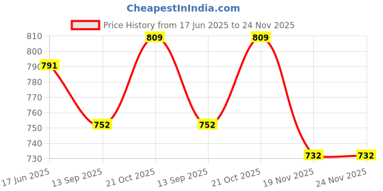 flipkart.com Camstuffs Camera Silicone Protective Camera Case Cover Compatible with Canon 80D Black Camera Bag Price History Graph from 17 Jun 2025 to 23 Nov 2025
