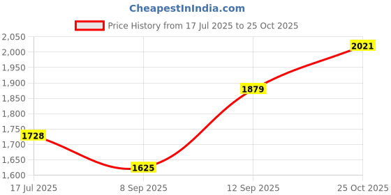 flipkart.com Camstuffs combo of EN-EL-14a battery+camera charger and cable Compatible with Nikn camera Camera Battery Charger Price History Graph from 17 Jul 2025 to 25 Oct 2025