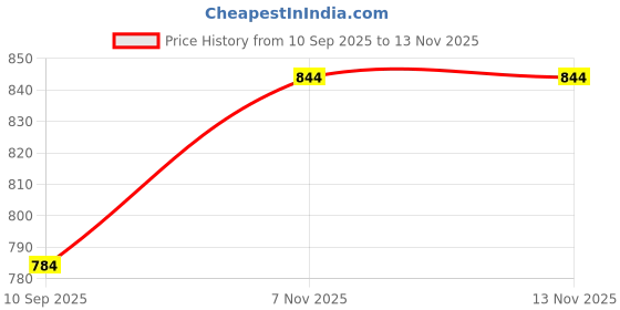 flipkart.com Camstuffs CR-123AW/1BE Photo Lithium Battery Camera Battery Charger Price History Graph from 10 Sep 2025 to 12 Nov 2025
