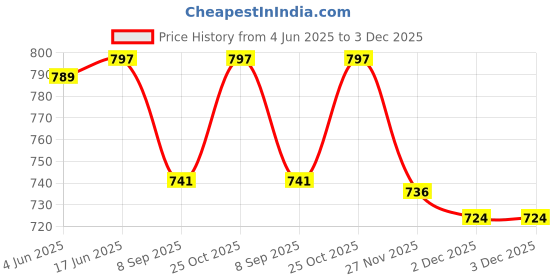 flipkart.com Camstuffs D7100/7200 silicon protective body case coverCamera Bag Price History Graph from 4 Jun 2025 to 3 Dec 2025