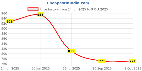 flipkart.com Camstuffs DE-A79 Battery Charger for LUMIX DMW-BLC12 DMW-BLC12E DMC-GH2GK Camera battery Camera Battery Charger Price History Graph from 14 Jun 2025 to 9 Oct 2025