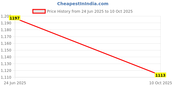 flipkart.com Camstuffs DMW BLC12 dual Fast USB type 'c' with LCD display Camera Battery Charger Price History Graph from 24 Jun 2025 to 10 Oct 2025