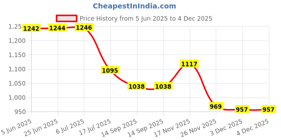 flipkart.com Camstuffs EN-EL-9a (1080MAh) Rechargeable Litium-ion camera battery for nikn MH-23 charger Camera Battery Charger Price History Graph from 5 Jun 2025 to 4 Dec 2025