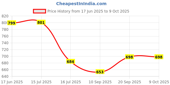 flipkart.com Camstuffs EN-EL19 Rechargeable Lithium-ion camera battery (1600mAh) for nik. cameras Camera Battery Charger Price History Graph from 17 Jun 2025 to 8 Oct 2025