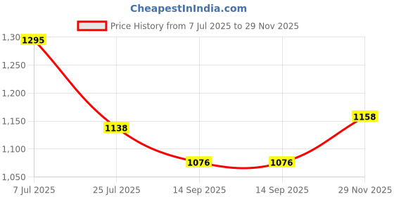 flipkart.com Camstuffs EN-EL23 Rechargeable Lithium-Ion 3.8V 1850mAh Battery for nikn camera charger Camera Battery Charger Price History Graph from 7 Jul 2025 to 29 Nov 2025