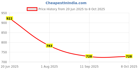 flipkart.com Camstuffs EN-EL5 rechargeable lithium-ion camera battery for Nik. CameraCamera Battery Charger Price History Graph from 20 Jun 2025 to 8 Oct 2025