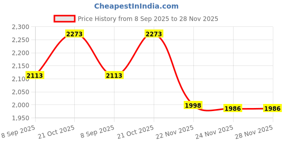 flipkart.com Camstuffs Fujifilm BC-W126 combo camera battery charger for Fujifilm Camera Camera Battery Charger Price History Graph from 8 Sep 2025 to 28 Nov 2025