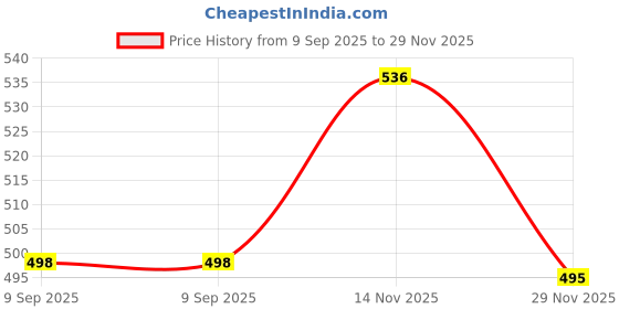 flipkart.com Camstuffs Gopro10/9 Hera silicone protective body cover wuth lens cap for Gopro Camera Bag Price History Graph from 9 Sep 2025 to 29 Nov 2025