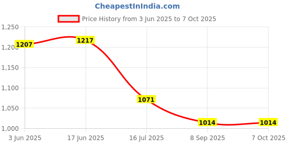 flipkart.com Camstuffs Hero 10/9 Battery Charger, 3-Channel USB Charger with Type-C Cord for GoProCamera Battery Charger Price History Graph from 3 Jun 2025 to 7 Oct 2025