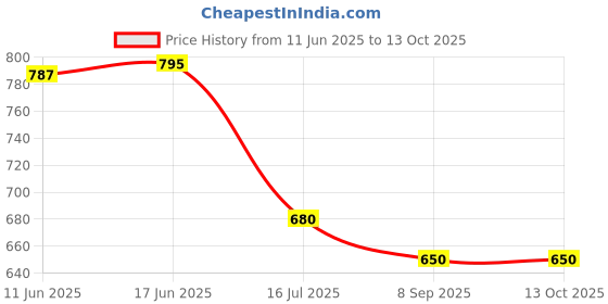 flipkart.com Camstuffs LC-E10C original camera Charger Compatible with Can. LP-E10 BatteryCamera Battery Charger Price History Graph from 11 Jun 2025 to 13 Oct 2025