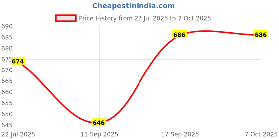 flipkart.com Camstuffs LC-E6,LPE-6 original camera charger with power cable compatible with can. Camera Camera Battery Charger Price History Graph from 22 Jul 2025 to 6 Oct 2025
