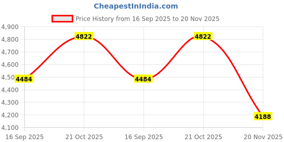 flipkart.com Camstuffs LP-E17 Dummy Battery With AC adapter power cable for Canon Digital cameras Camera Battery Charger Price History Graph from 16 Sep 2025 to 20 Nov 2025