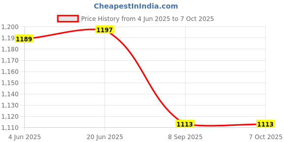 flipkart.com Camstuffs LP-E6 LP-E6n Dual fast type c USB with LCD display Camera Battery Charger Price History Graph from 4 Jun 2025 to 7 Oct 2025