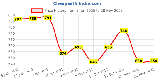 flipkart.com Camstuffs Lpe10 for EOS-1100D,1200D,1300D,RebelT3,T5,T6, Kiss X50,X70Camera Battery Charger Price History Graph from 3 Jun 2025 to 26 Nov 2025