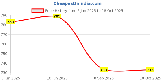 flipkart.com Camstuffs MH-24 camera charger for enel14 battery+cable compatible for for nikn camera Camera Battery Charger Price History Graph from 3 Jun 2025 to 18 Oct 2025