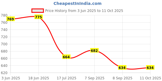 flipkart.com Camstuffs MH-24 Quick Charger for EN-EL14 Battery charger for Nikn D3100 D5100 and P7000Camera Battery Charger Price History Graph from 3 Jun 2025 to 11 Oct 2025