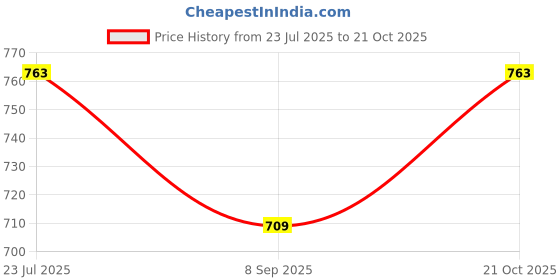 flipkart.com Camstuffs MH-67P Camera battery charger for EN-EL-23 battery Compatible with Nikn Camera Battery Charger Price History Graph from 23 Jul 2025 to 19 Oct 2025