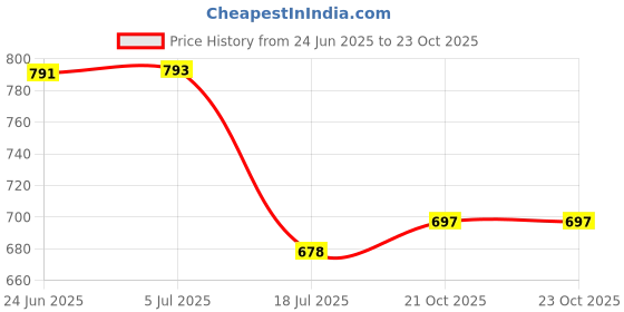 flipkart.com Camstuffs NB-11L Rechargeable Lithium-ion Camera battery compatible with Can. cameras Camera Battery Charger Price History Graph from 24 Jun 2025 to 23 Oct 2025
