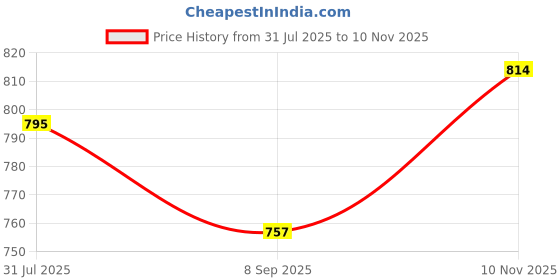 flipkart.com Camstuffs Nikon D850 camera Silicone body Protection camera Cover Camera Bag Price History Graph from 31 Jul 2025 to 10 Nov 2025