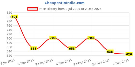 flipkart.com Camstuffs NP-Bn1 camera rechargeable Lithium-ion battery (1000mAh) for son-y cameras Camera Battery Charger Price History Graph from 9 Jul 2025 to 2 Dec 2025