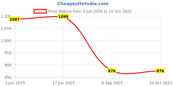 flipkart.com Camstuffs NP-F770 Camera Led light Rechargeable Lithium-ion Battery (18000mAh) Camera Battery Charger Price History Graph from 3 Jun 2025 to 10 Oct 2025