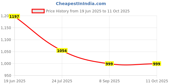 flipkart.com Camstuffs NP-Fv50 Camera rechargeable Lithium-ion battery (1600Mah) for son-y cameraCamera Battery Charger Price History Graph from 19 Jun 2025 to 10 Oct 2025