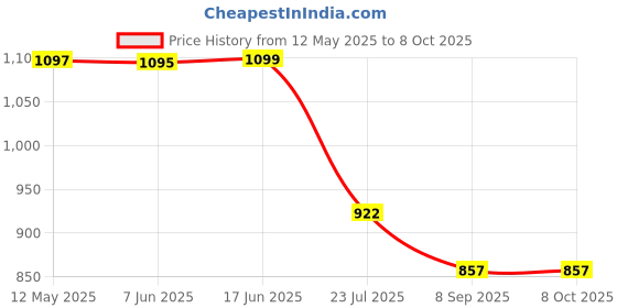 flipkart.com Camstuffs NP-Fw-50 Dual USB ultra fast with LCD displayCamera Battery Charger Price History Graph from 12 May 2025 to 8 Oct 2025