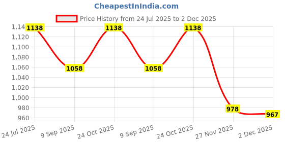 flipkart.com Camstuffs NP-W235 Camera Battery charger for Fujifilm GFX 50S II, GFX 100S, X-T4 CameraCamera Battery Charger Price History Graph from 24 Jul 2025 to 2 Dec 2025