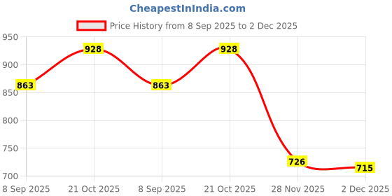 flipkart.com Camstuffs Premium Quality MH-25 camera battery charger for EN-El15 battery series Camera Battery Charger Price History Graph from 8 Sep 2025 to 2 Dec 2025
