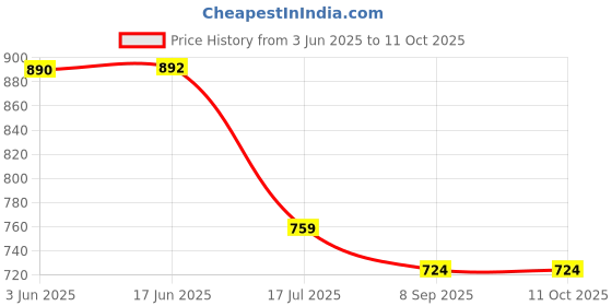 flipkart.com Camstuffs Smart LCD Cell Ultra Fast Charger for AA and AAA Ni-mh Rechargeable BatteriesCamera Battery Charger Price History Graph from 3 Jun 2025 to 10 Oct 2025