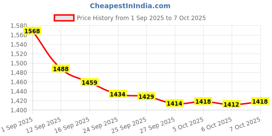 flipkart.com CAMTECH GoPro Action camera 4k Waterproof Action Camera 4k Vlogging GoPro Camera, Helmet Camera 4k Sports and Action Camera Price History Graph from 1 Sep 2025 to 7 Oct 2025