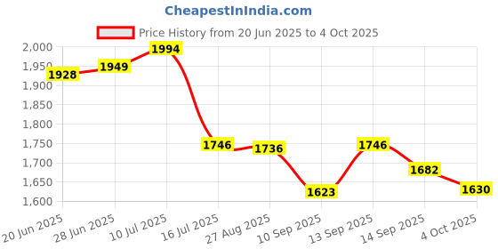 flipkart.com CAMTECH GoPro Action camera GoPro Action Camera 4k20MP Wifi 30M Waterproof Action Camera Sports DV Camcorder Sports and Action Camera Price History Graph from 20 Jun 2025 to 4 Oct 2025