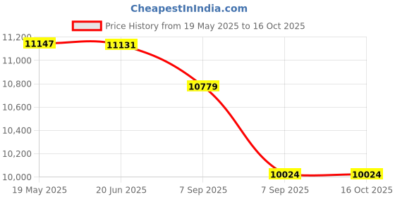 flipkart.com CAMTREE 19 - 15mm Base Plate With Dovetail Tripod Plate (Arri Standard) CH-DTPQ-01 Camera Rig Price History Graph from 19 May 2025 to 16 Oct 2025