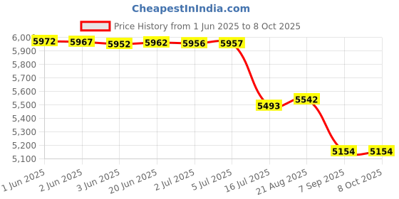 flipkart.com CAMTREE Camshade Video Matte Box Camera Matte Box Price History Graph from 1 Jun 2025 to 8 Oct 2025