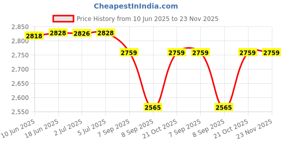 flipkart.com CAMTREE CH-EVF. Camera Rig Price History Graph from 10 Jun 2025 to 23 Nov 2025