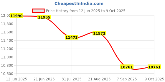 flipkart.com CAMTREE G-51 Gripper Campod Suction Car Mount For DSLR video movie camera Payload upto 10kg (G-51) Camera Rig Price History Graph from 12 Jun 2025 to 9 Oct 2025